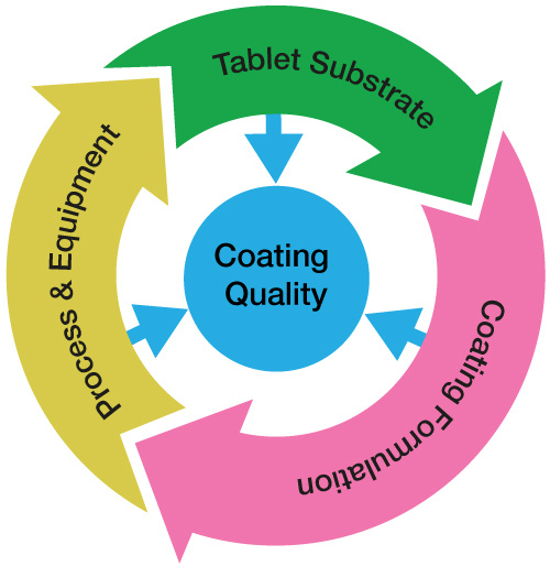 https://20823278.fs1.hubspotusercontent-na1.net/hubfs/20823278/Film_Coating_Parameters.jpg