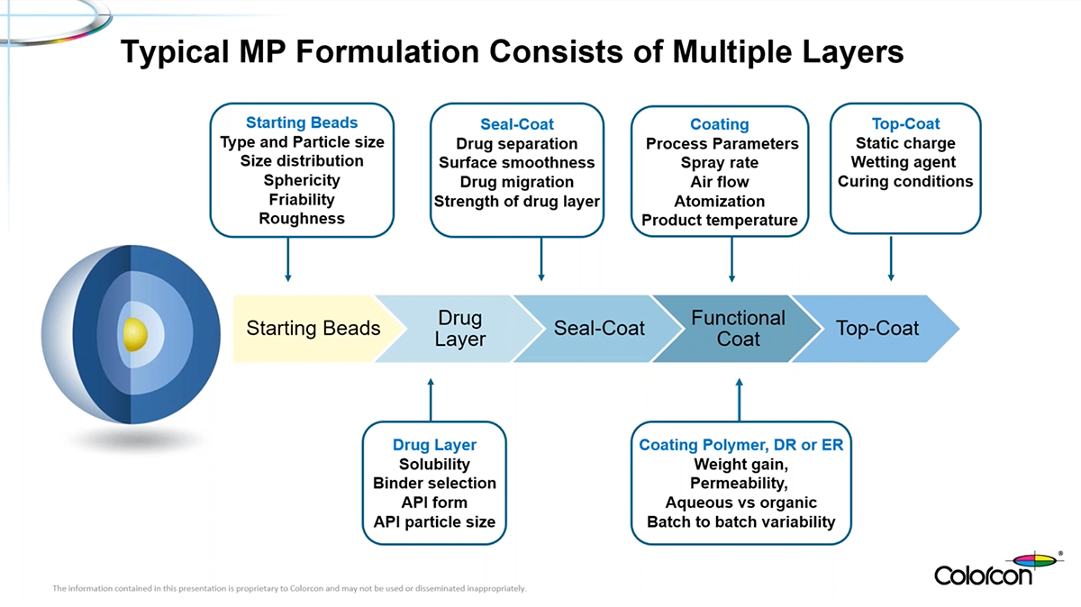 Mastering Multiparticulate Barrier Membrane Coating Development to Scale Up