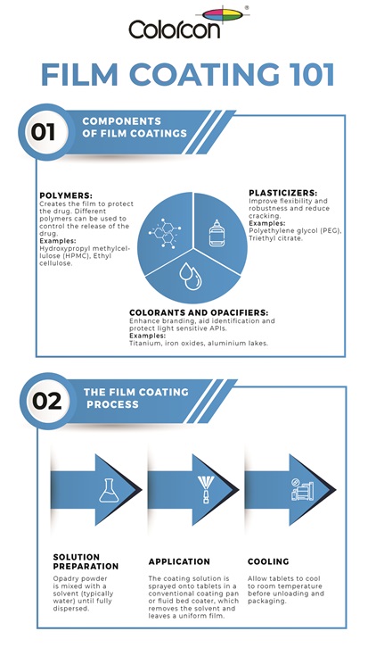 Film Coating 101 vertical small